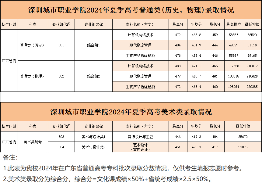 深圳城市職業學院2024年夏季普通高考錄取情況一覽表.jpg