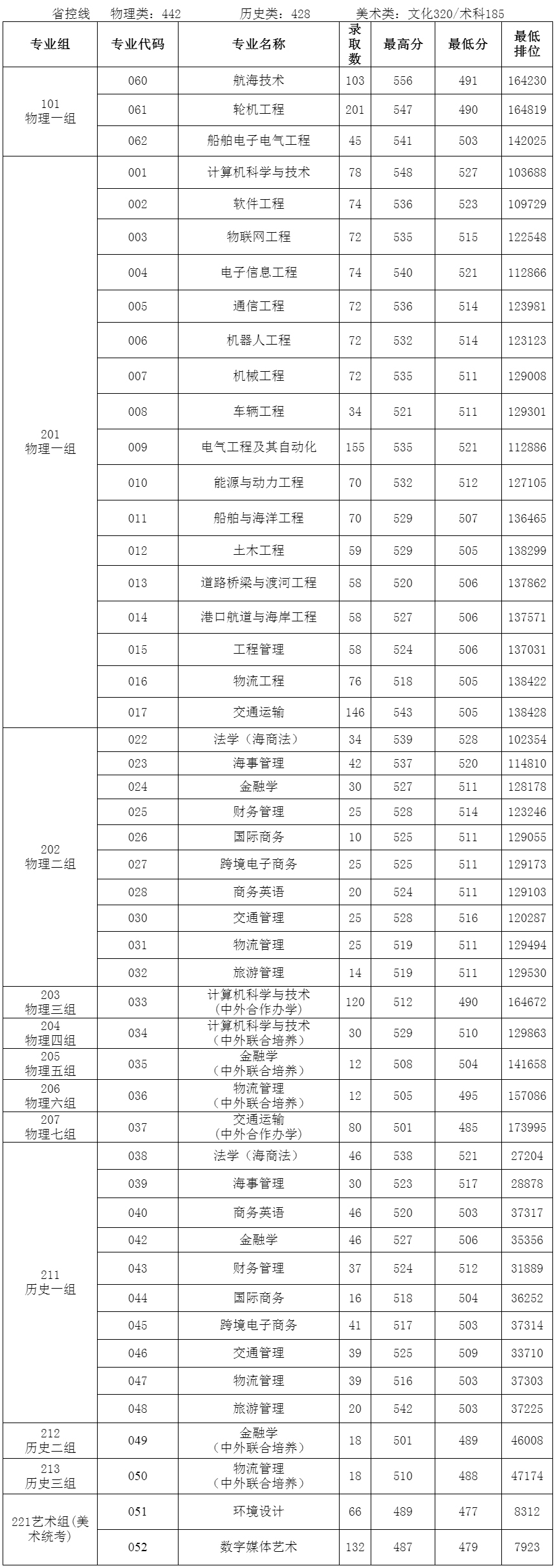 廣州航海學院2024年廣東省分科類分專業錄取情況表.jpg