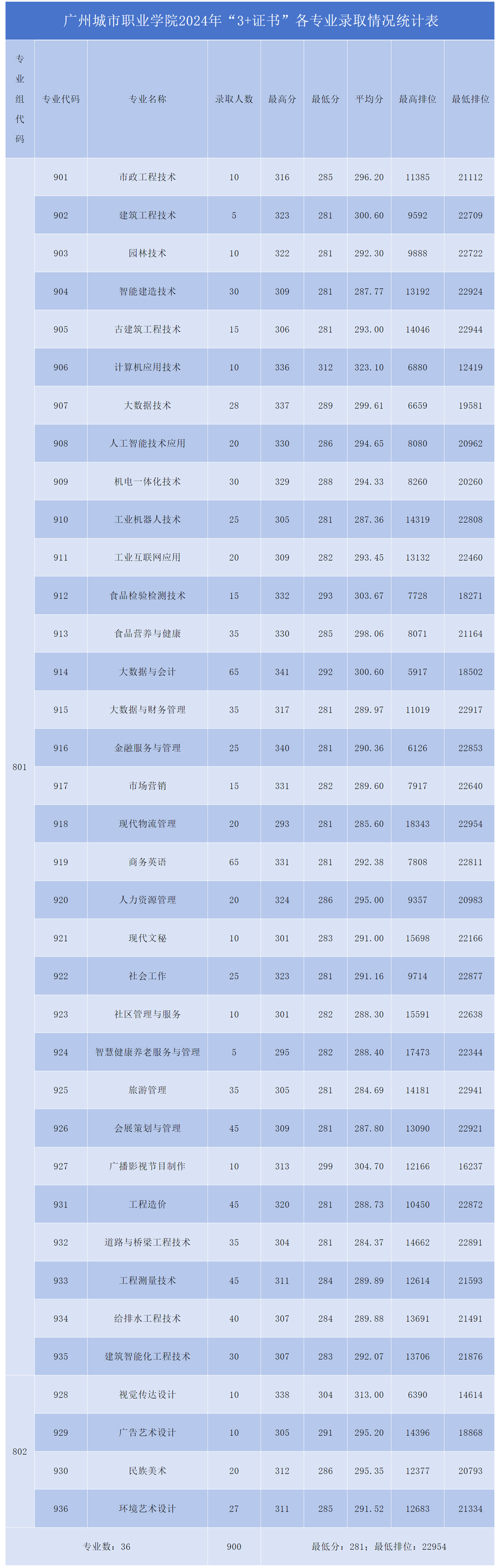 廣州城市職業學院2024年“3+證書”各專業錄取情況統計表.jpg