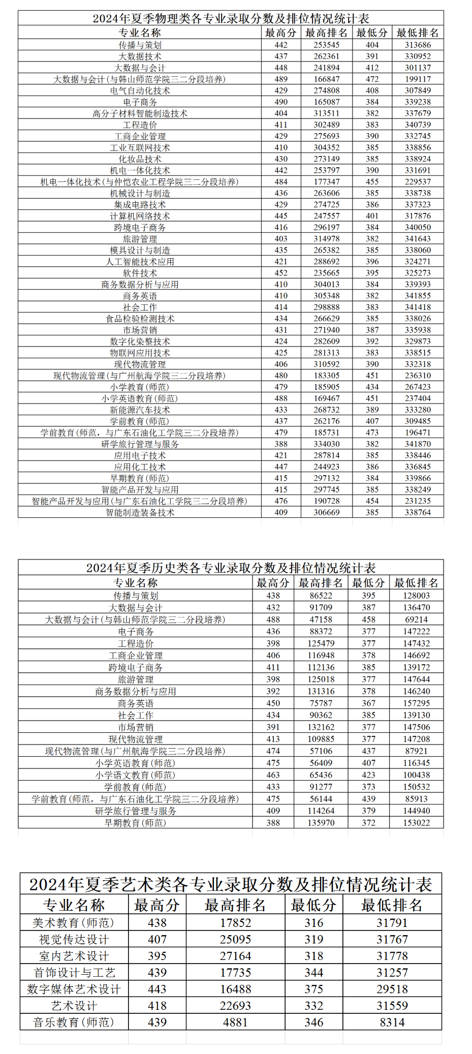 江門職業技術學院2024年錄取分數線.jpg