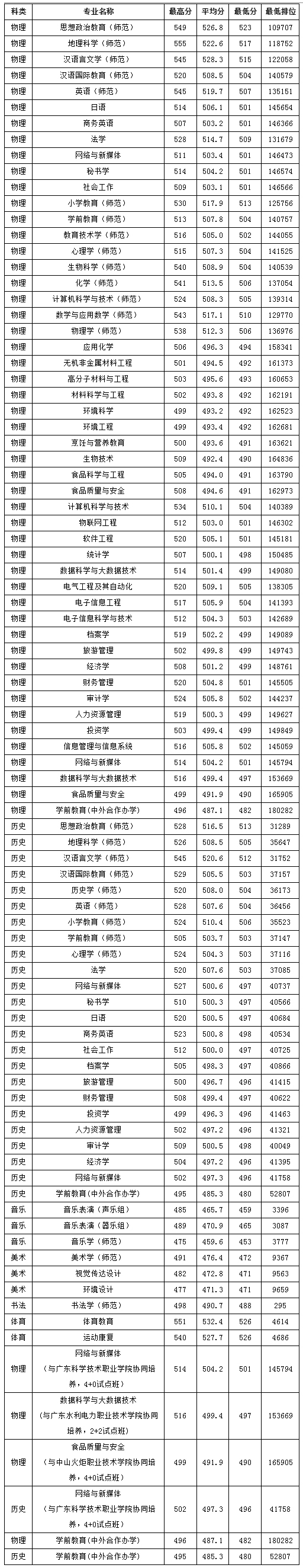 韓山師范學院2024年夏季高考本科批次各專業錄取分數統計表.jpg