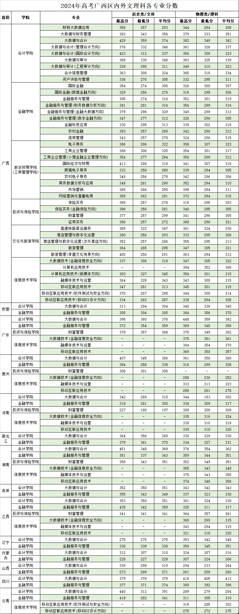 廣西金融職業技術學院2024年各專業分數.jpg