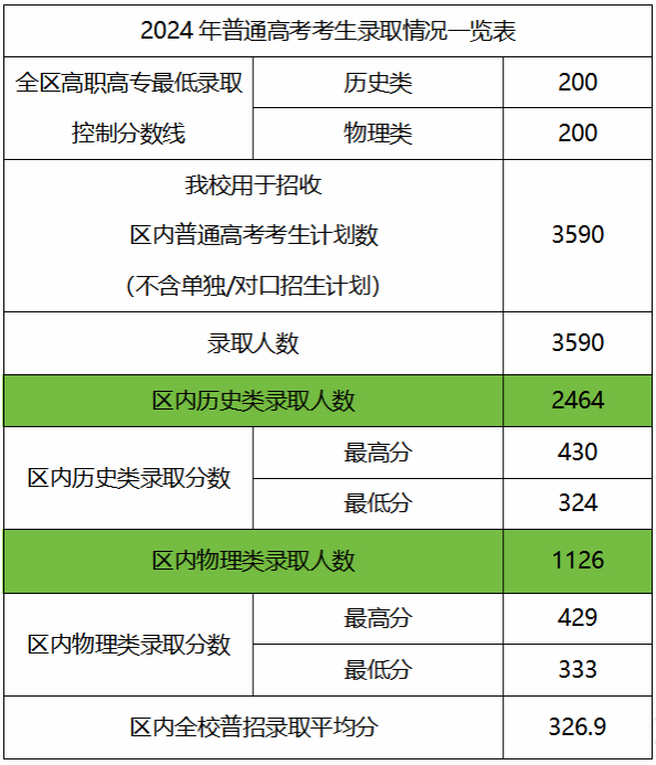 廣西工商職業技術學院2024年普招錄取情況表.jpg