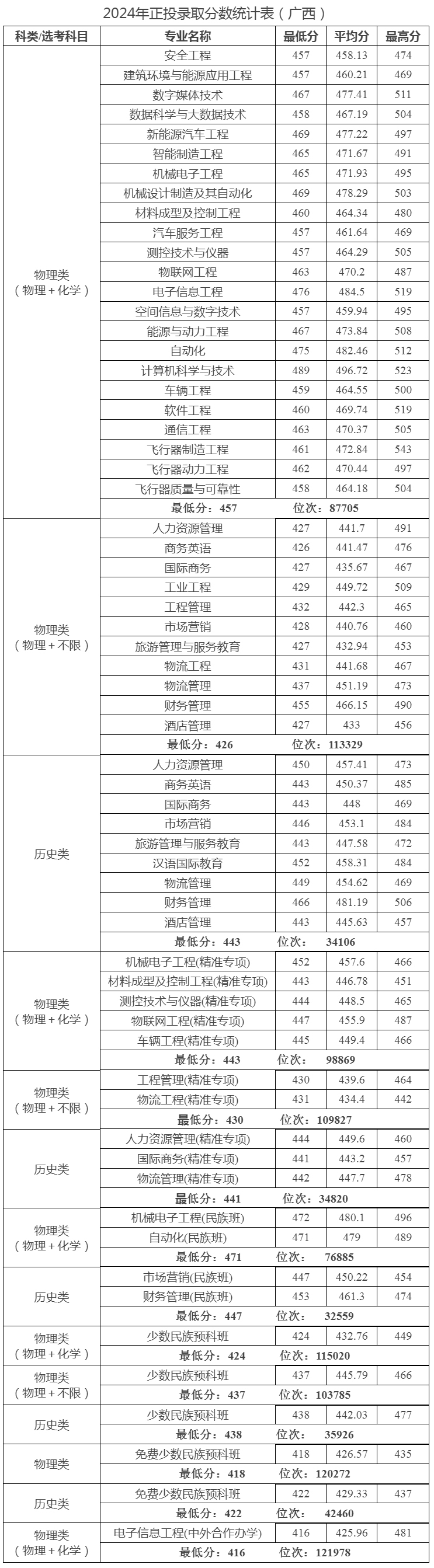 桂林航天工業學院2024年正投錄取分數統計表（廣西）.jpg