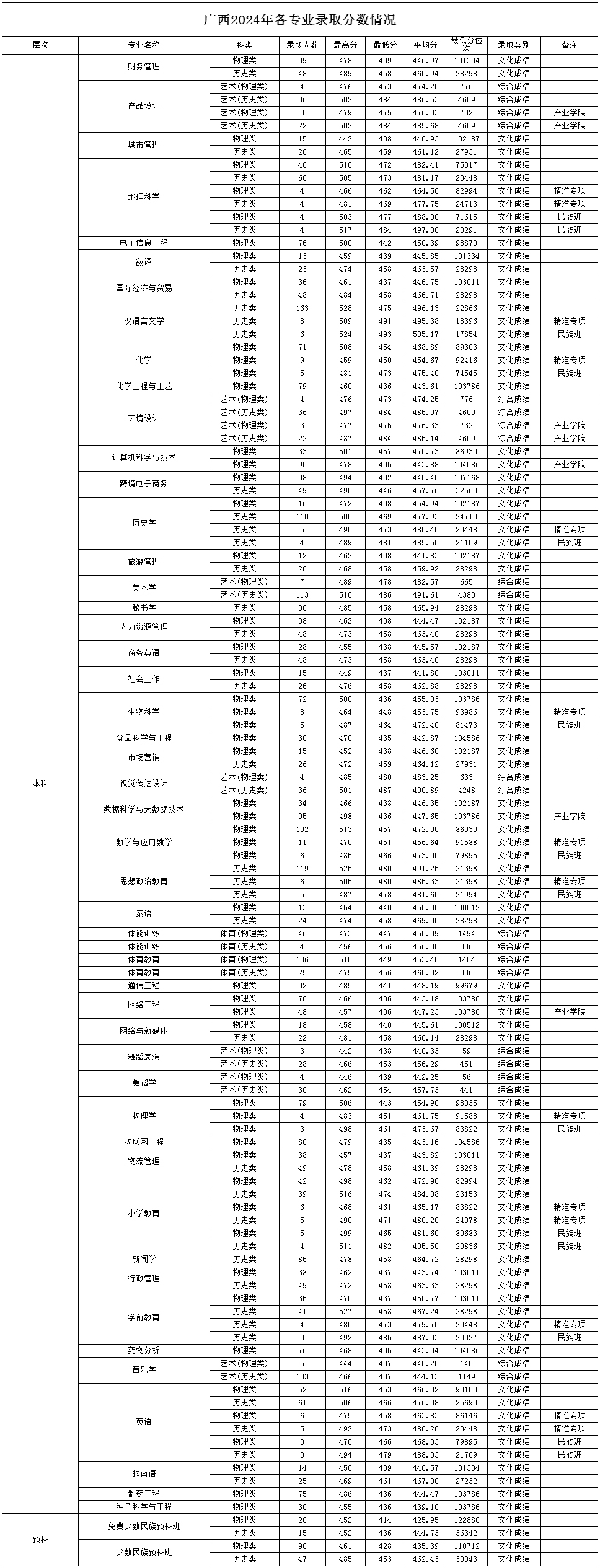 廣西民族師范學院廣西2024年各專業錄取分數情況.jpg