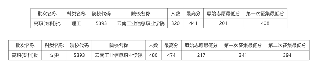 云南工業信息職業學院2024年招生錄取情況匯總.jpg