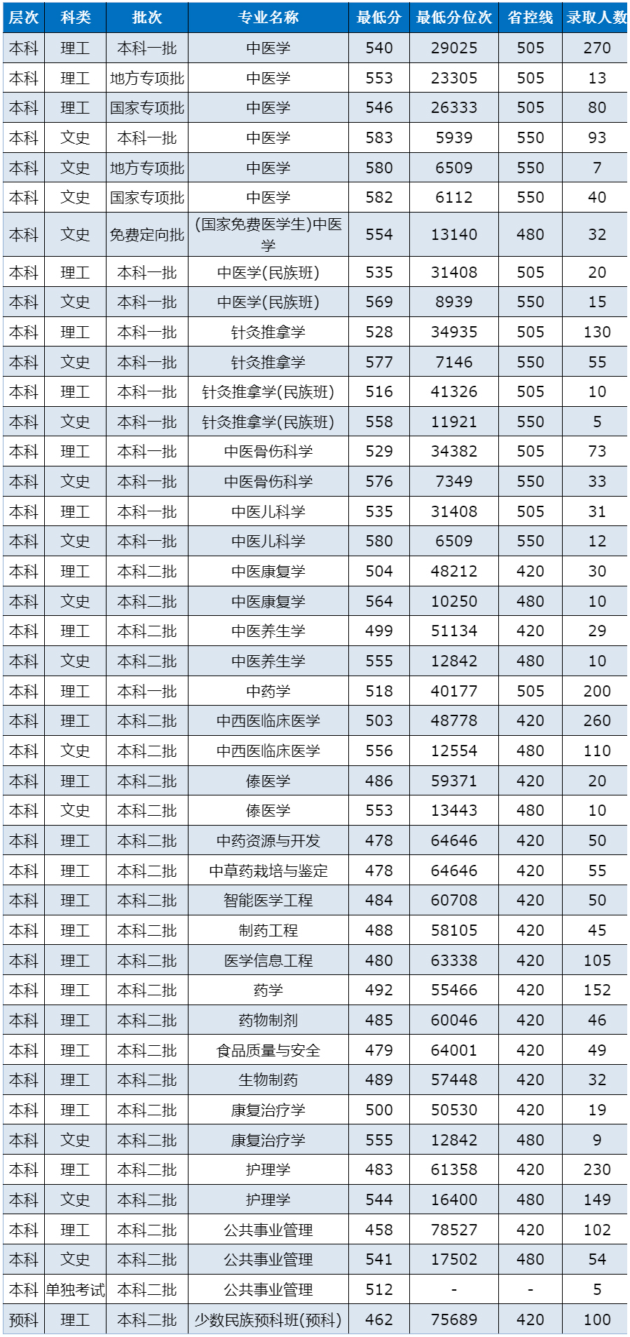 云南中醫藥大學2024年云南省招生錄取分數統計表.jpg