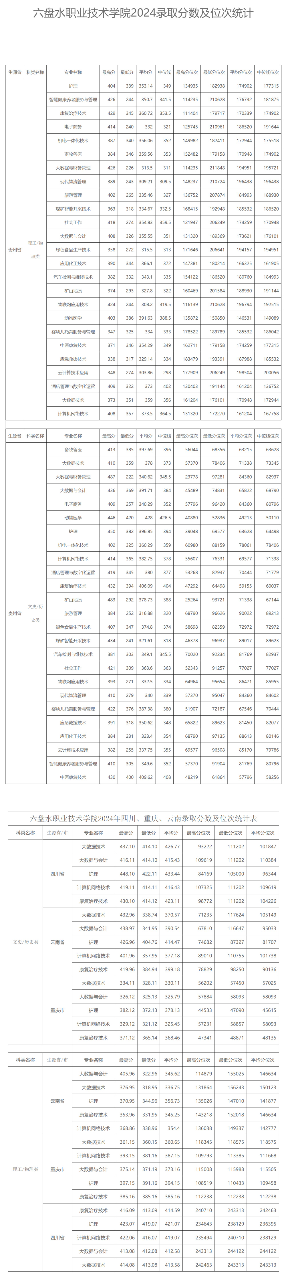 六盤水職業技術學院2024錄取分數及位次統計.jpg