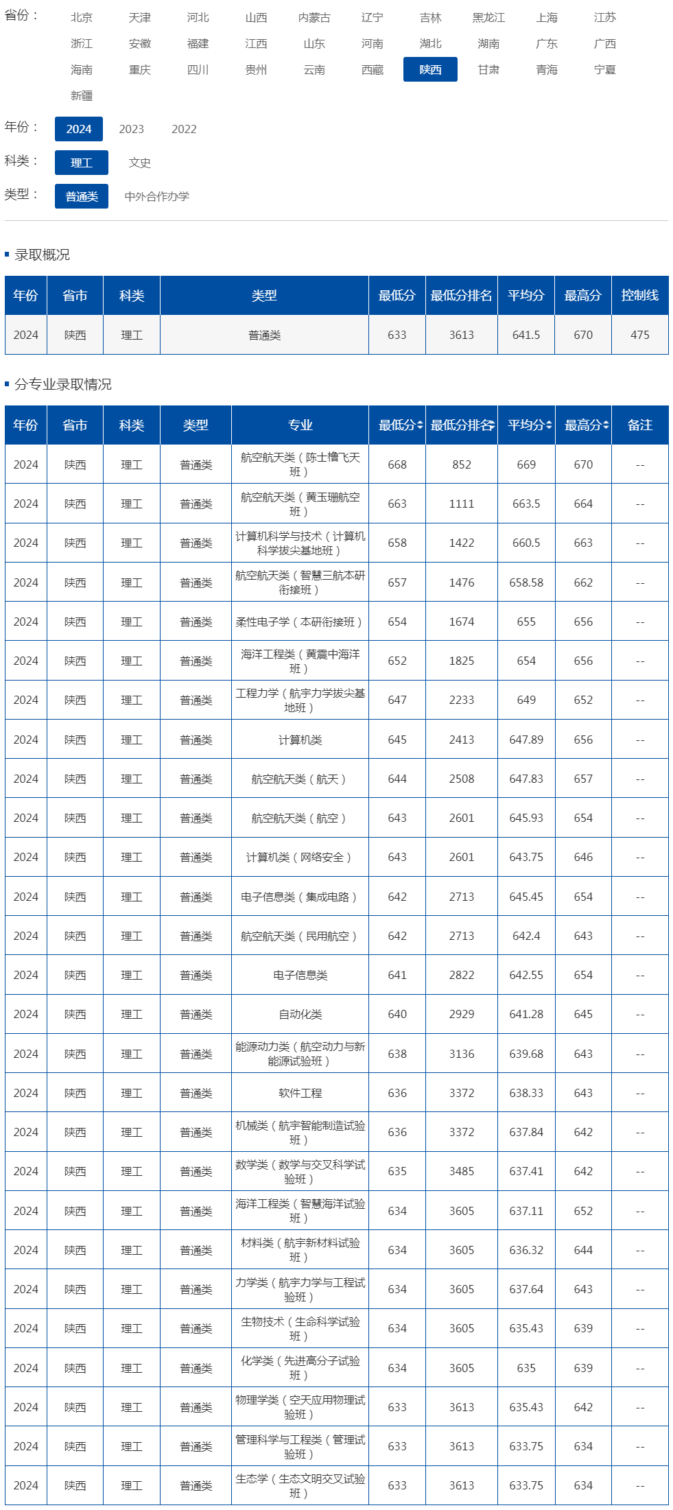 西北工業大學2024年錄取分數線（陜西 理工 普通類）.jpg