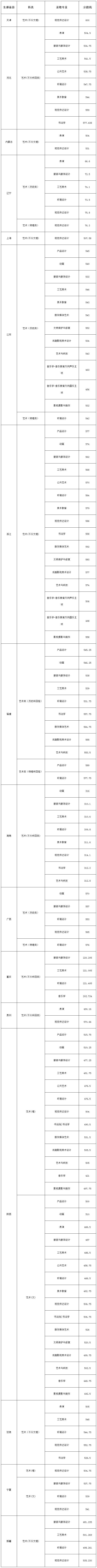 西安美術學院2024年本科招生藝術類提前批統考類專業錄取分數線公告（一）.jpg