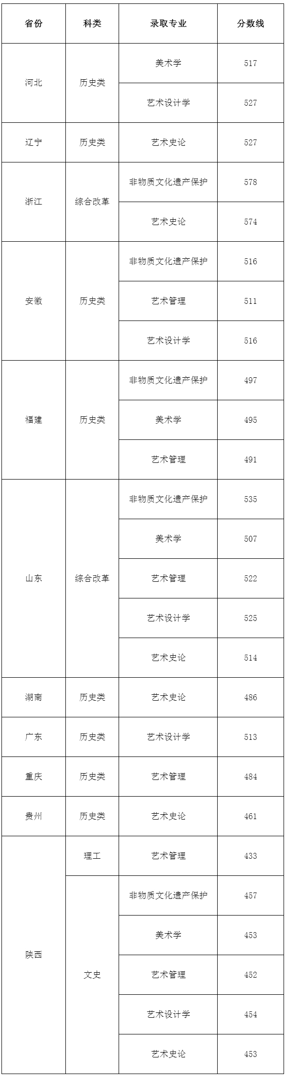 西安美術學院2024年本科招生理論類專業錄取分數線公告（一）.jpg