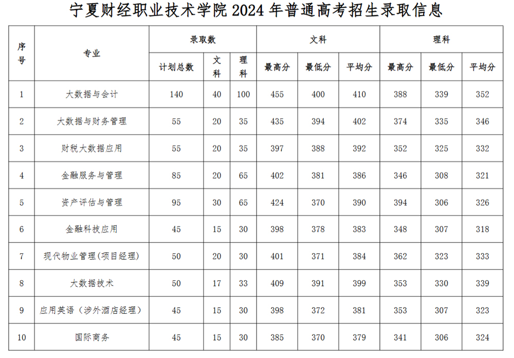 寧夏財經職業技術學院2024年普通高考招生錄取信息.jpg