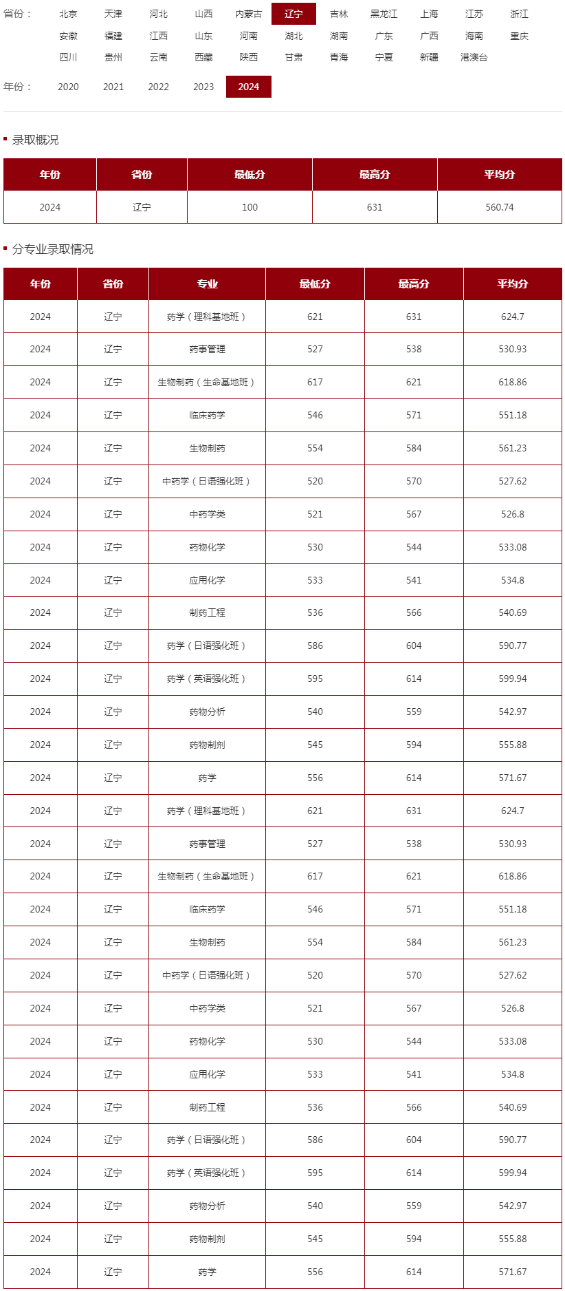 沈陽藥科大學2024年錄取分數線（遼寧）.jpg