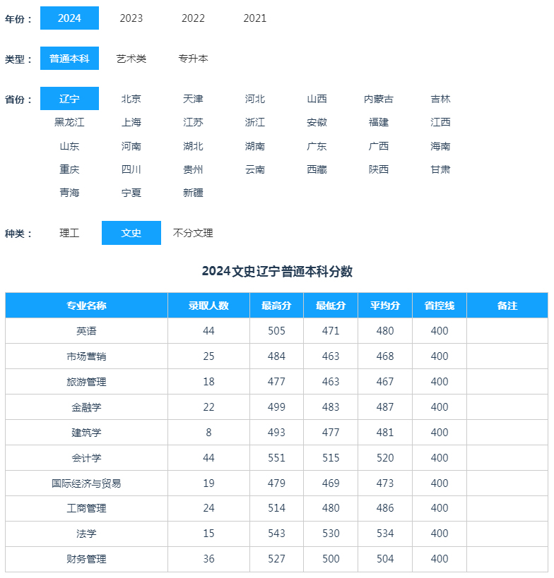 遼寧科技大學2024年錄取分數線（遼寧 普通本科 文史）.jpg