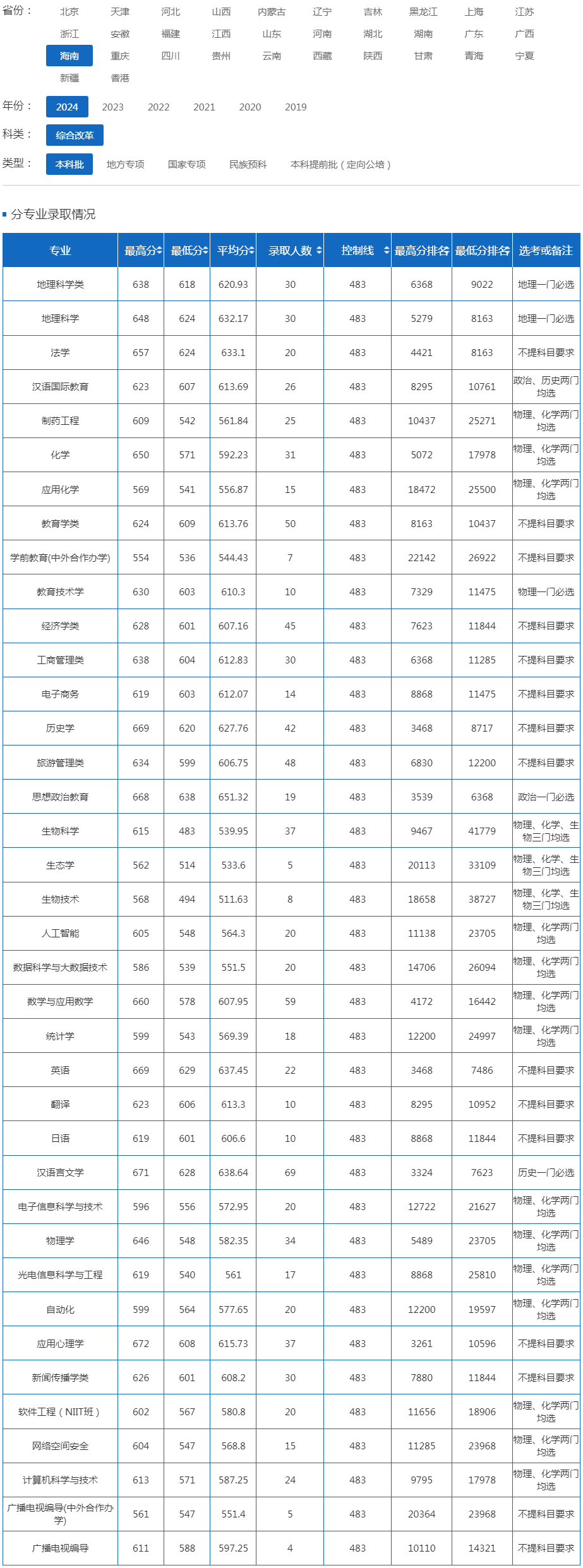 海南師范大學2024年錄取分數線（海南 綜合改革 本科批）.jpg