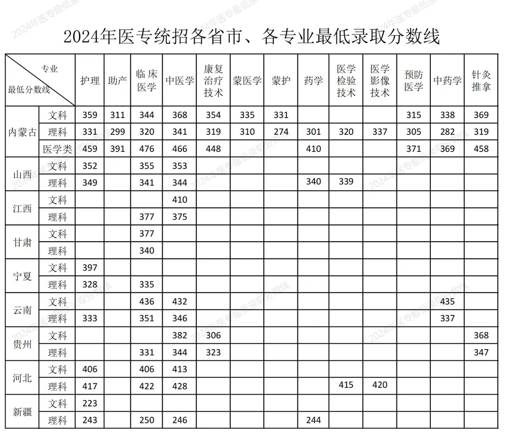 烏蘭察布醫學高等?？茖W校2024年各省市、各專業最低錄取分數.jpg