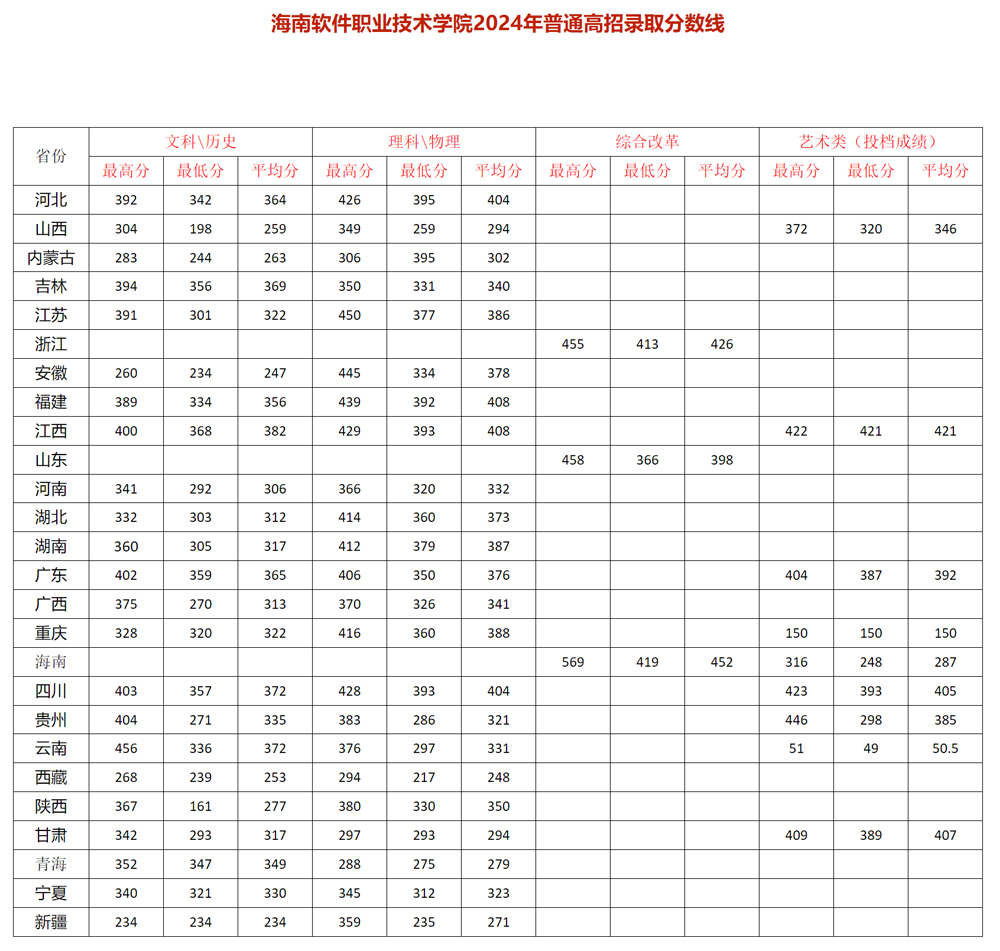 海南軟件職業技術學院2024年普通高招錄取分數線.jpg