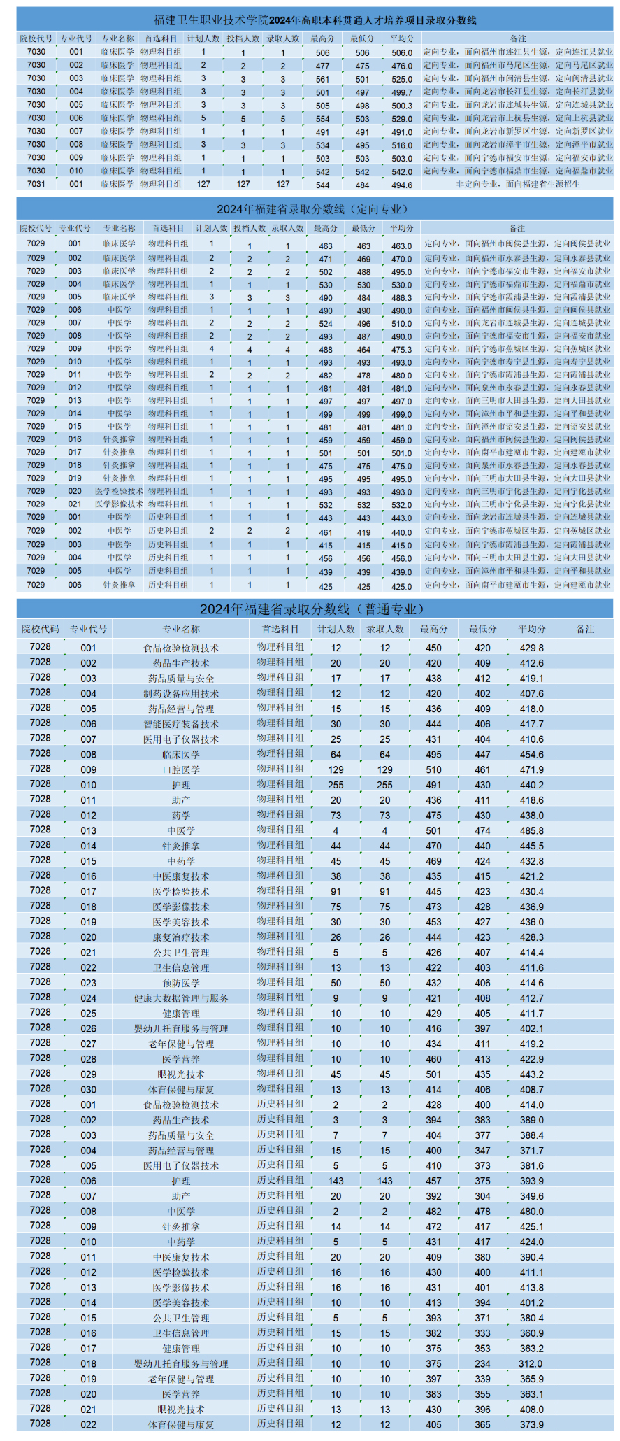 福建衛生職業技術學院2024年福建省普通高考錄取分數線.jpg