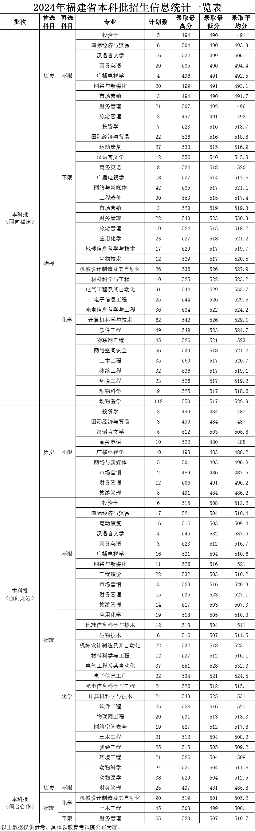 龍巖學院2024年福建省本科批招生信息統計一覽表.jpg