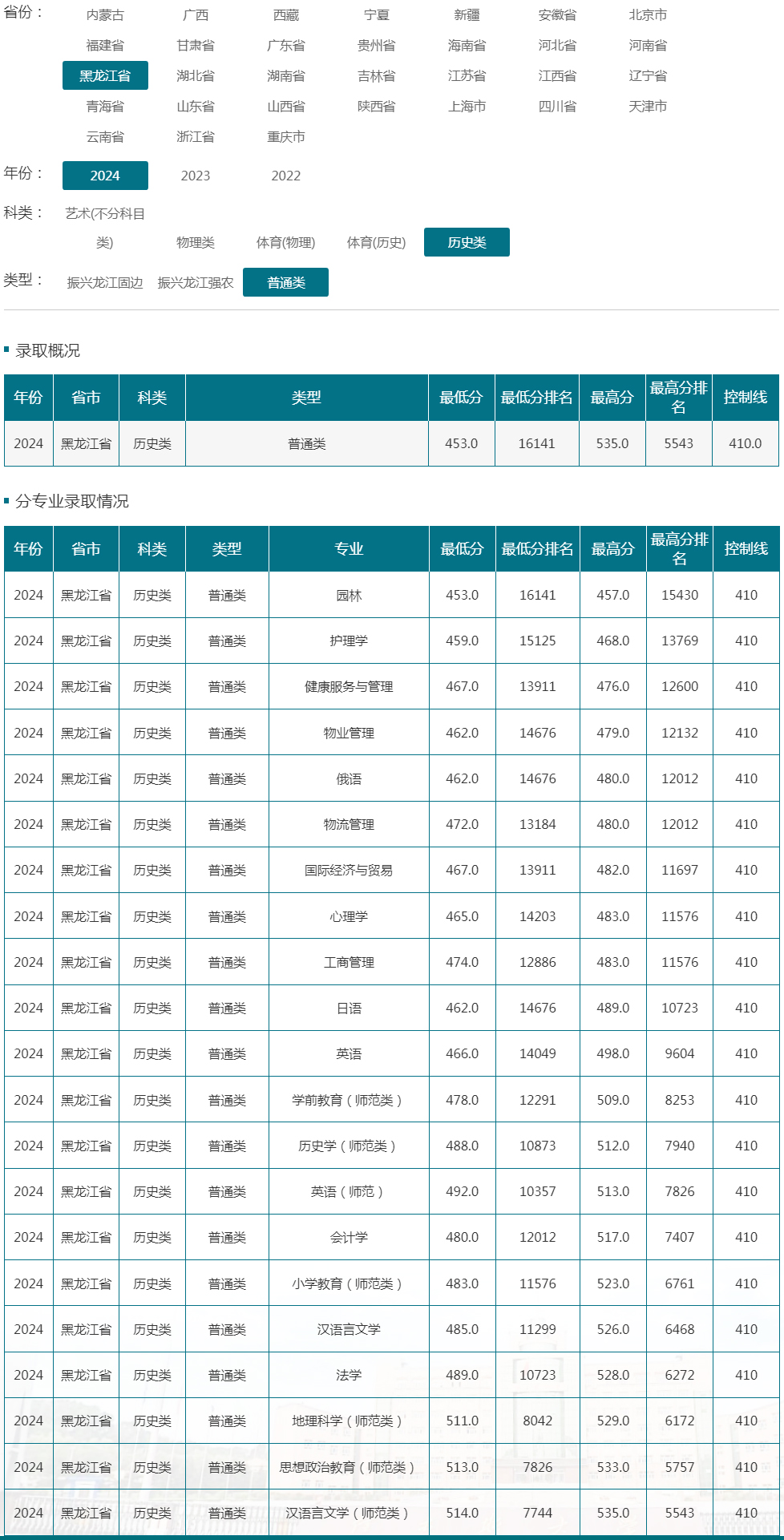 佳木斯大學2024年錄取分數線（黑龍江 歷史類 普通類）.jpg