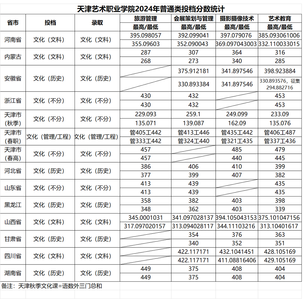 天津藝術職業學院2024年錄取分數統計.jpg