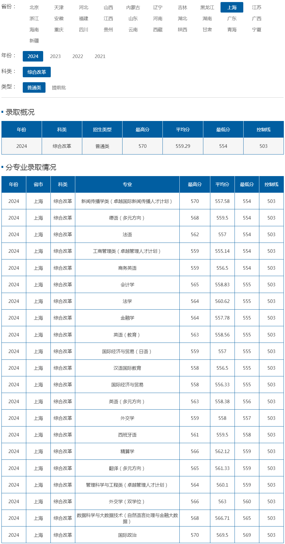 上海外國語大學2024年錄取分數線（上海 綜合改革 普通類）.jpg