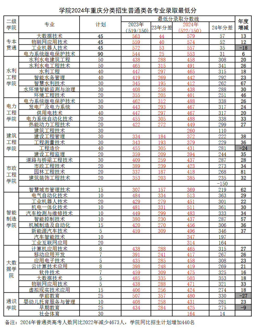 重慶水利電力職業技術學院2024年重慶市分類普通類各專業最低份.jpg