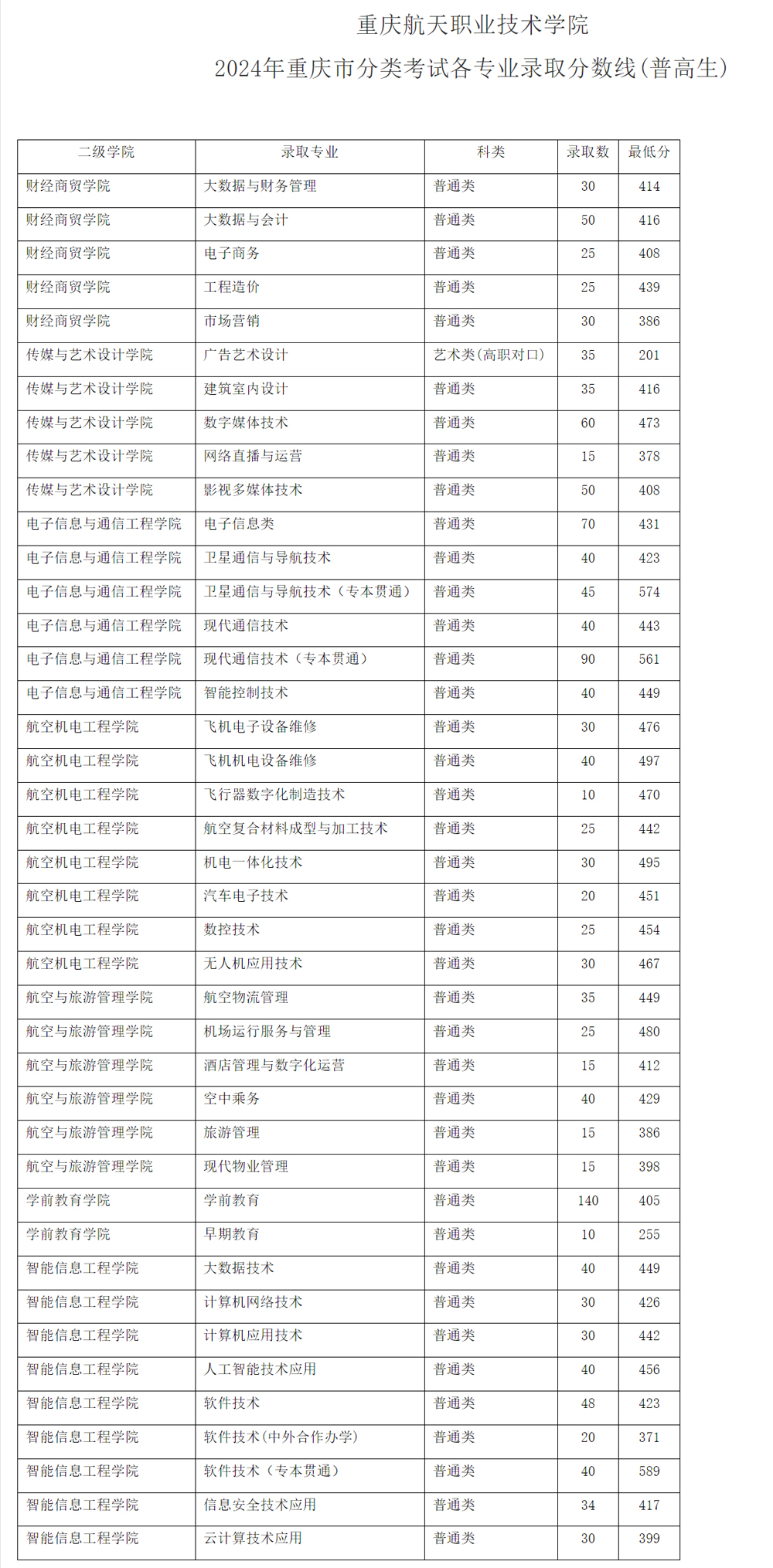 重慶航天職業技術學院2024年重慶市分類考試各專業錄取分數線(普高生).jpg