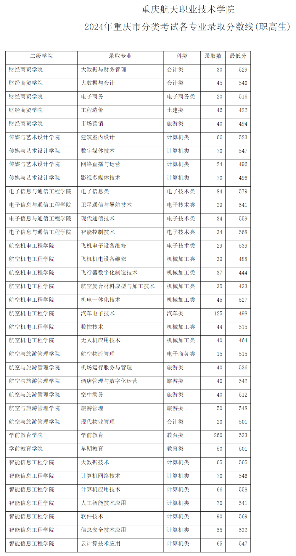 重慶航天職業技術學院2024年重慶市分類考試各專業錄取分數線(普高生)1.jpg