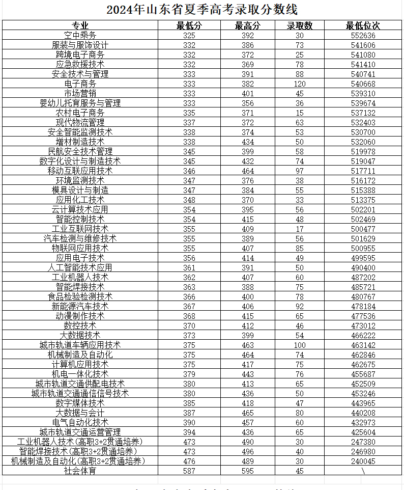 煙臺工程職業技術學院2024年山東省春季、夏季高考各專業分數線.jpg