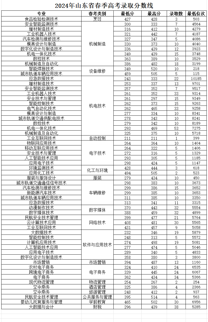 煙臺工程職業技術學院2024年山東省春季、夏季高考各專業分數線1.jpg