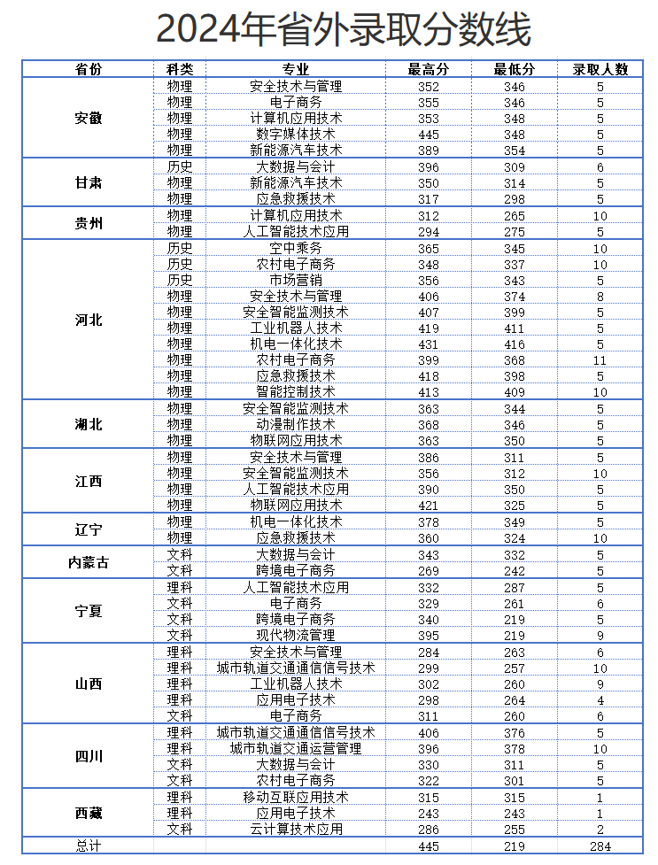 煙臺工程職業技術學院2024年山東省春季、夏季高考各專業分數線3.jpg