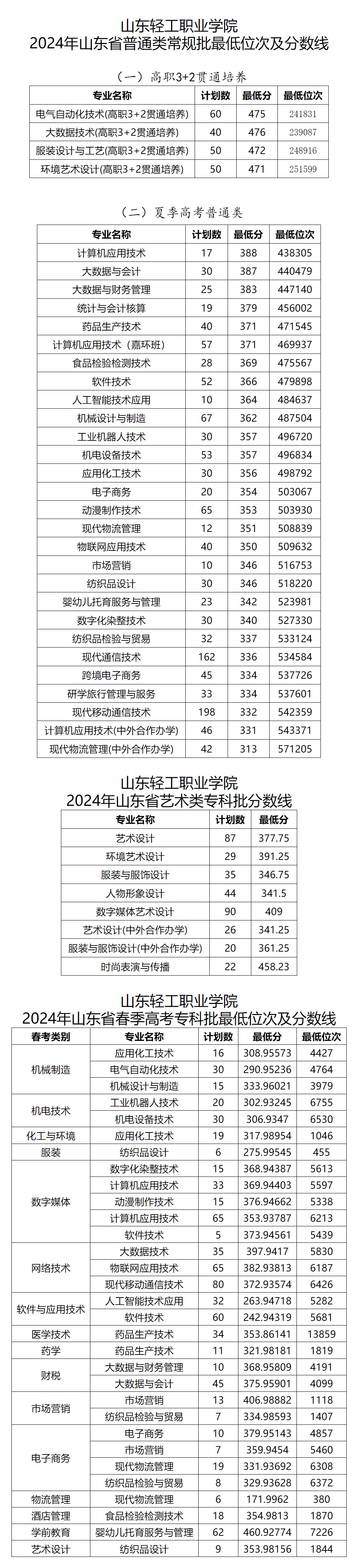 山東輕工職業學院2024年夏季統考各類別各專業錄取最低位次及分數線.jpg