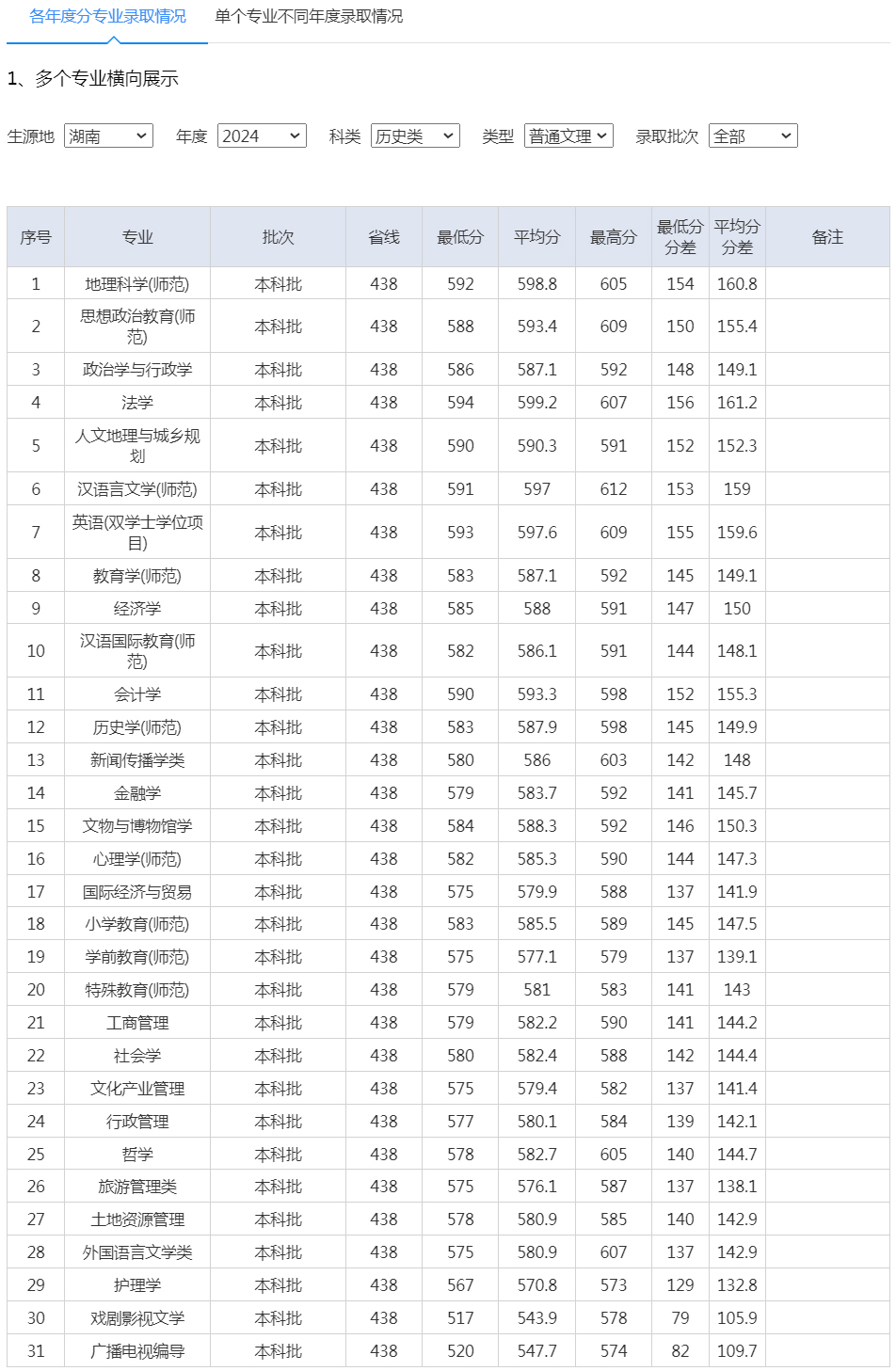 湖南師范大學2024年錄取分數線（湖南 歷史類）.jpg