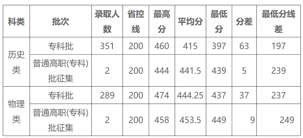 安徽機電職業學院2024年安徽省普通高考錄取情況.jpg