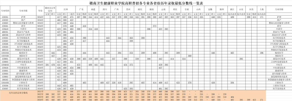 贛南衛生健康職業學院2024年錄取分數線.jpg