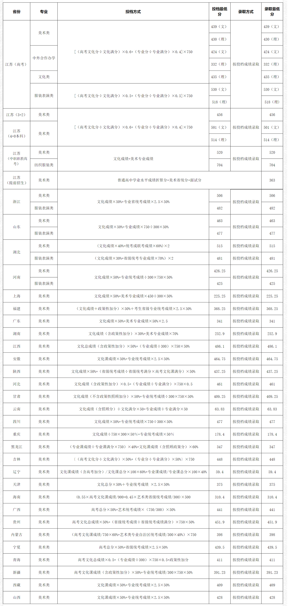 蘇州工藝美術職業技術學院2024年錄取分數線.jpg