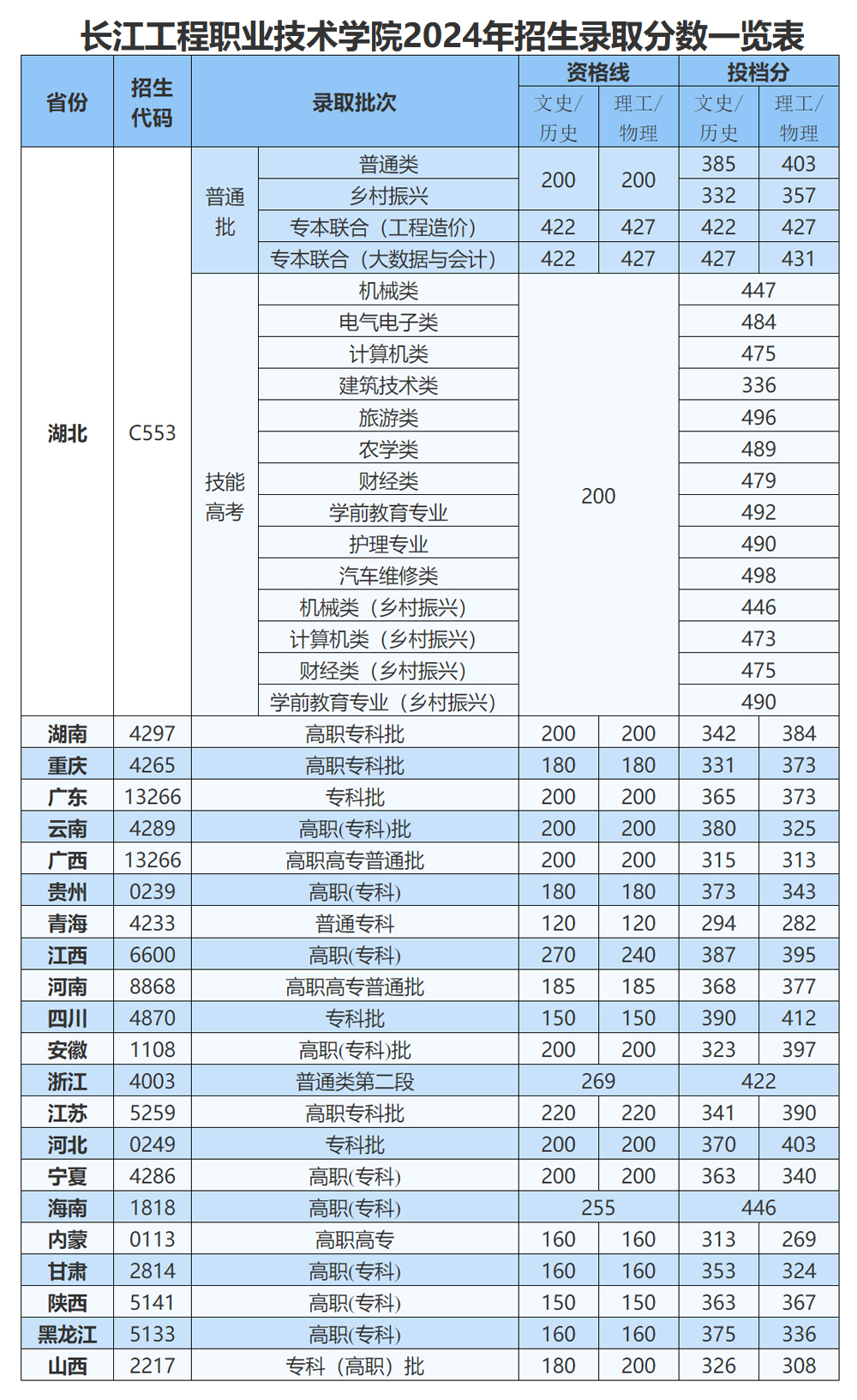 長江工程職業技術學院2024年招生錄取分數一覽表.jpg