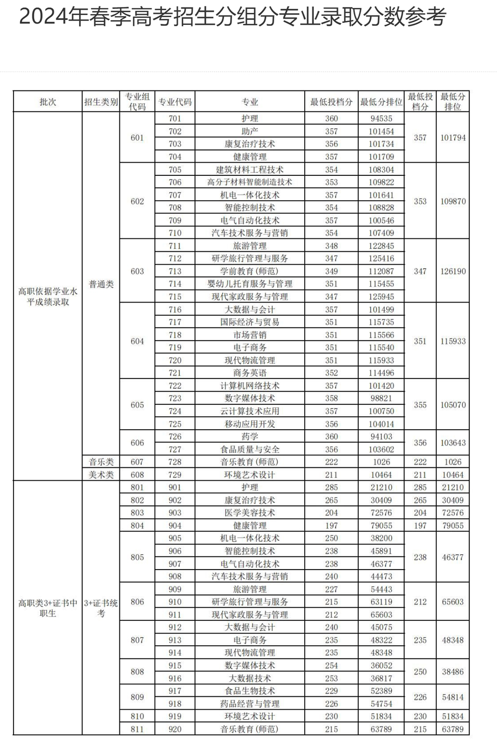 清遠職業技術學院2024年錄取分數參考.jpg