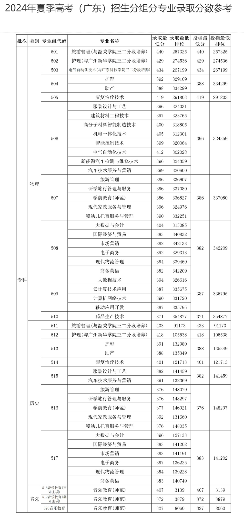 清遠職業技術學院2024年錄取分數參考1.jpg