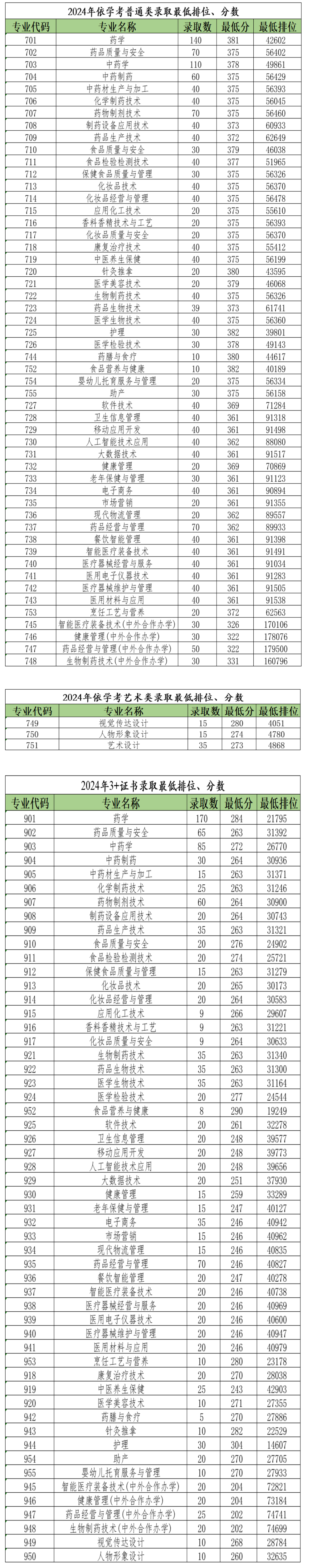 廣東食品藥品職業學院2024年春季依學考、3+證書錄取最低排位、分數.jpg