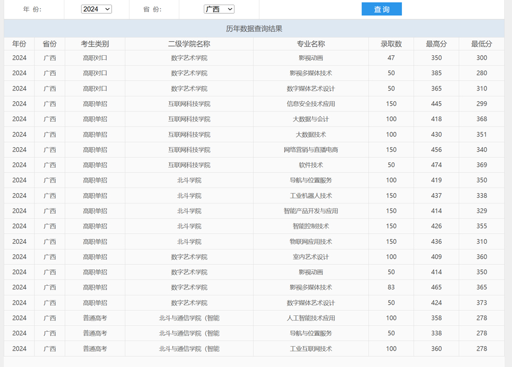 廣西信息職業技術學院2024年錄取分數線.jpg