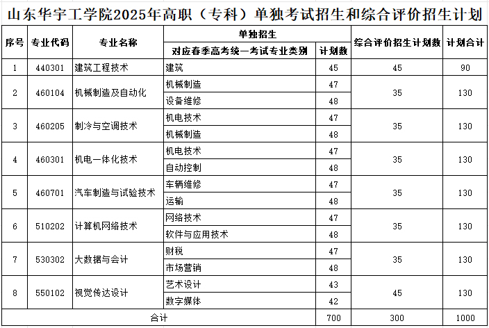 山東華宇工學院2025年高職（?？疲﹩为毧荚囌猩途C合評價招生計劃.jpg