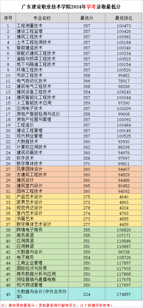 廣東建設職業技術學院2024年春季高考（學考和3+證書）最低錄取分和最低排位.jpg