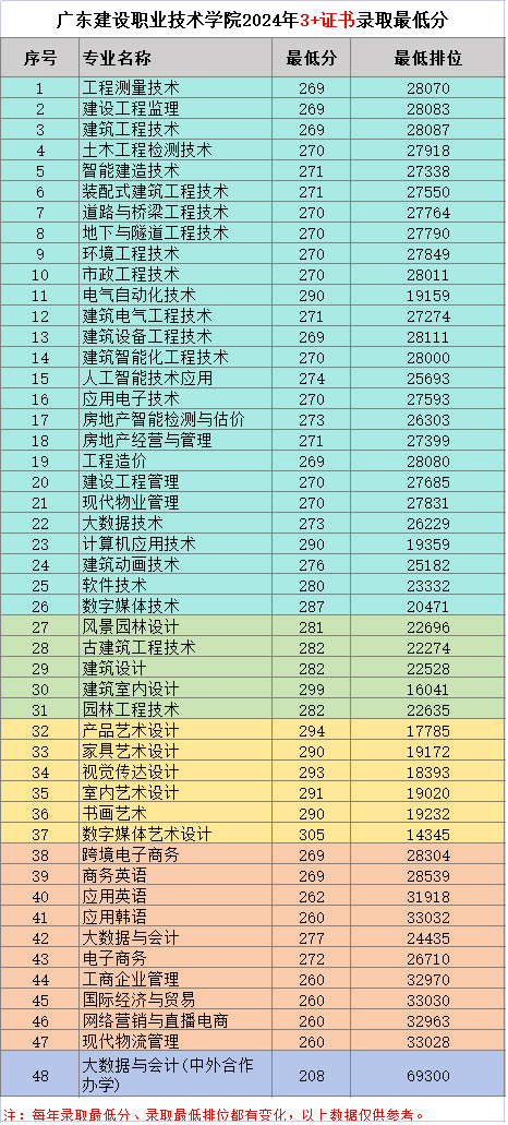 廣東建設職業技術學院2024年春季高考（學考和3+證書）最低錄取分和最低排位1.jpg