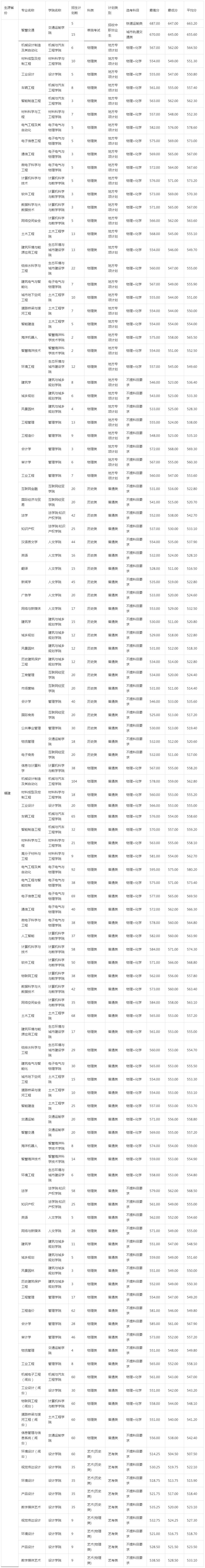 福建理工大學2024年面向福建省招生錄取情況.jpg