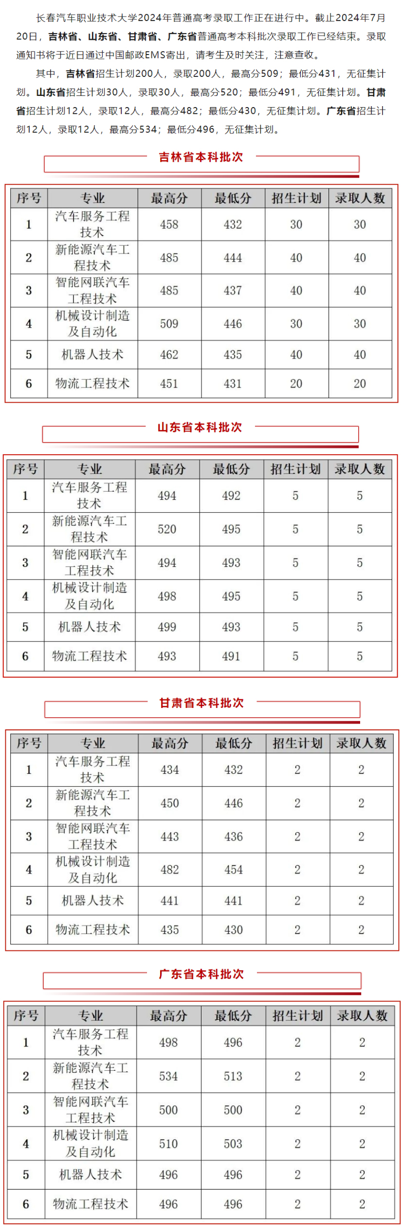 長春汽車職業技術大學2024年錄取分數線（吉林省、山東省、甘肅省、廣東?。?jpg