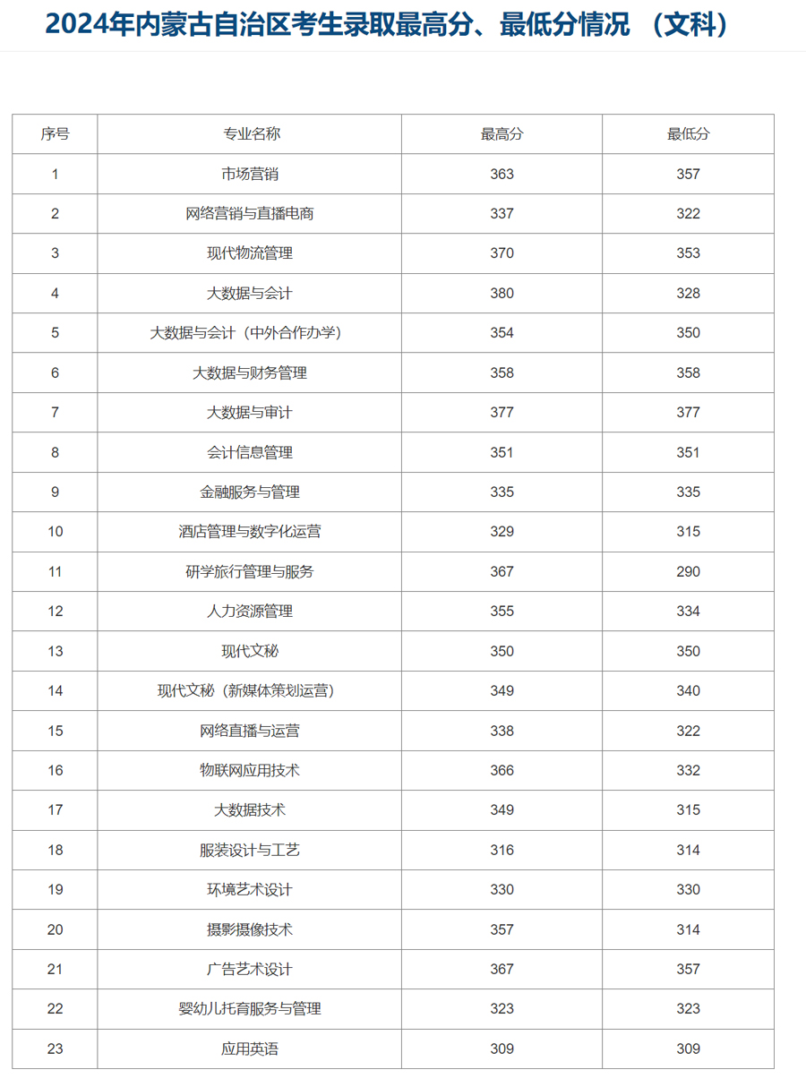 內蒙古商貿職業學院2024年錄取分數線.jpg