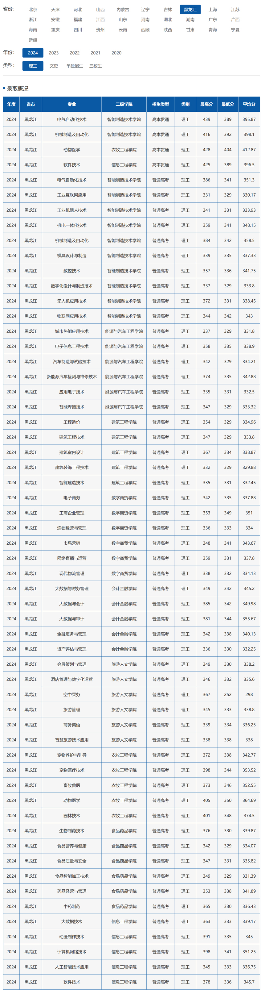 黑龍江職業學院2024年錄取分數線.jpg