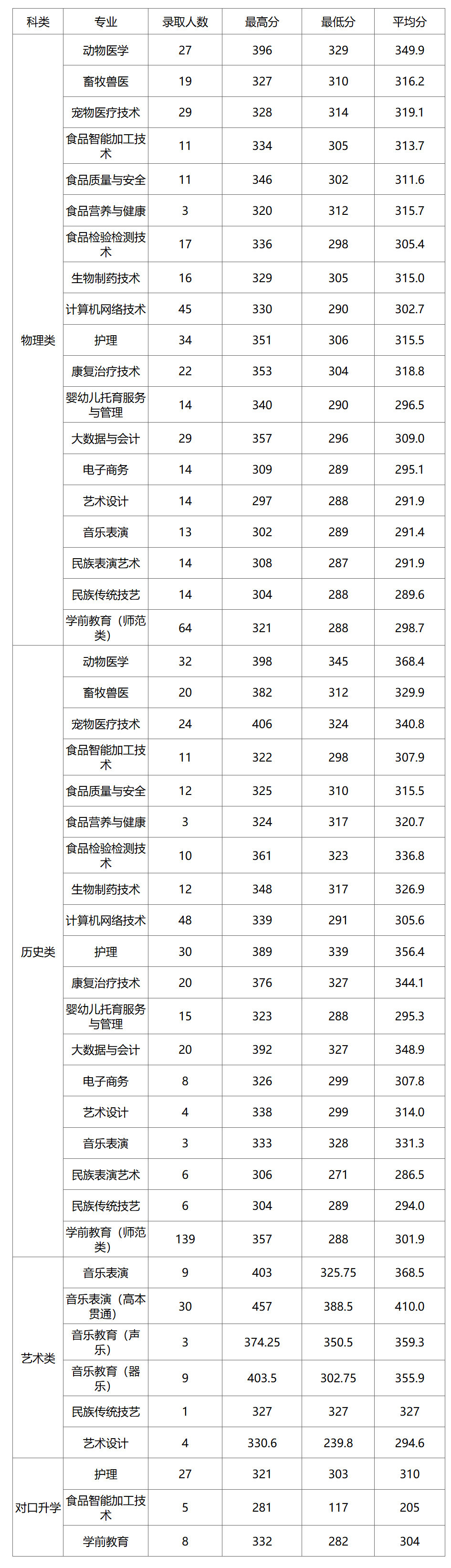 黑龍江民族職業學院2024年錄取情況統計表.jpg